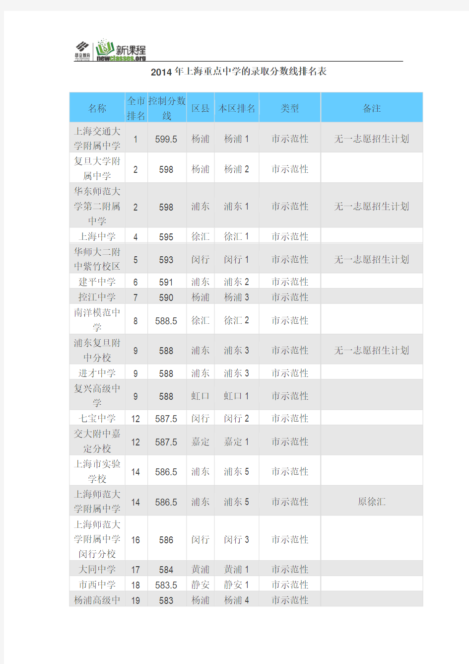 2014上海各区中考投档分数线