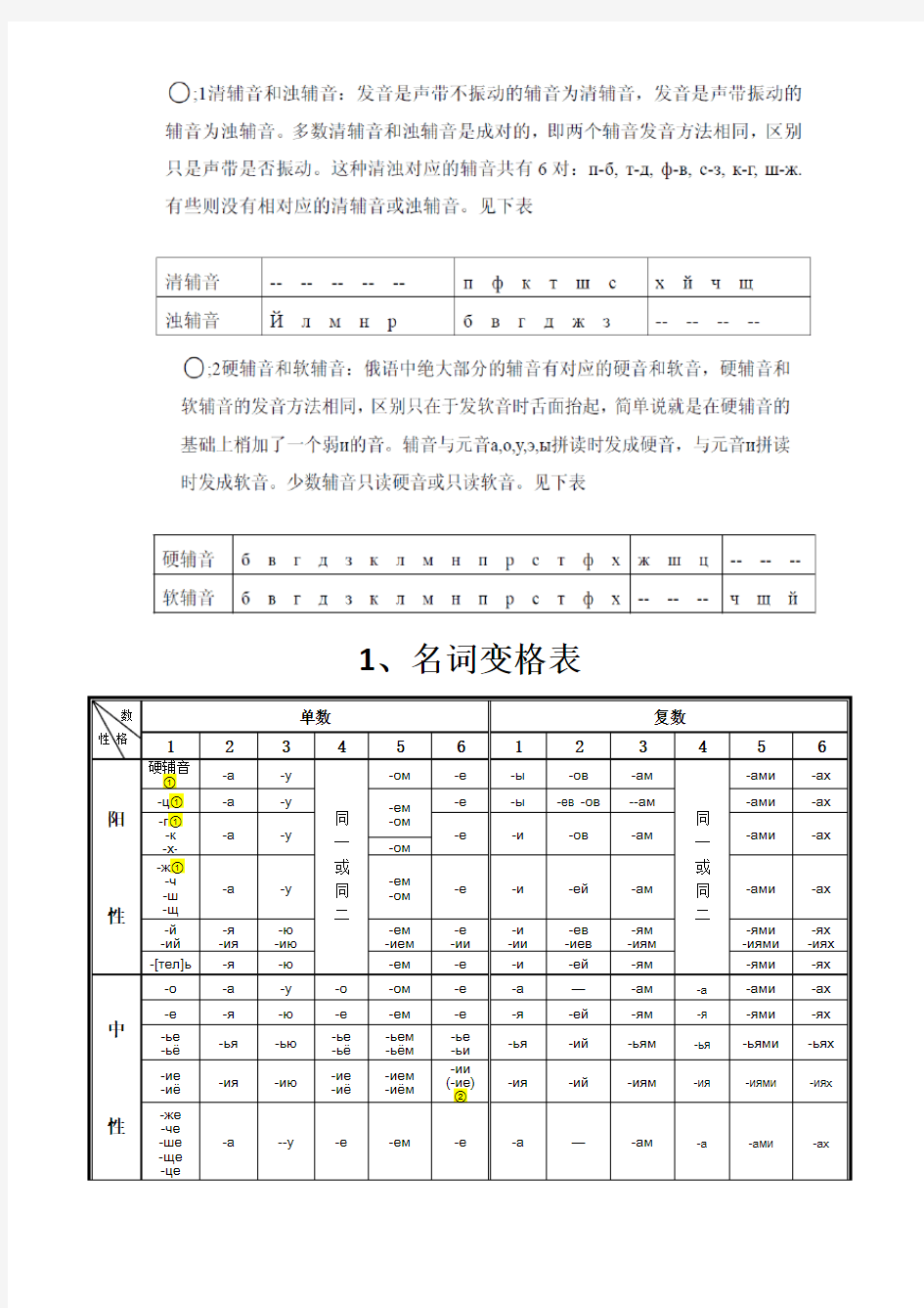 俄语名词、形容词、代词、动词等变格表