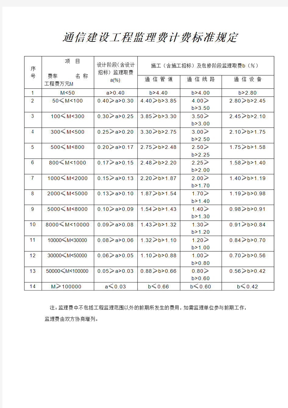 通信建设工程监理费计费标准规定