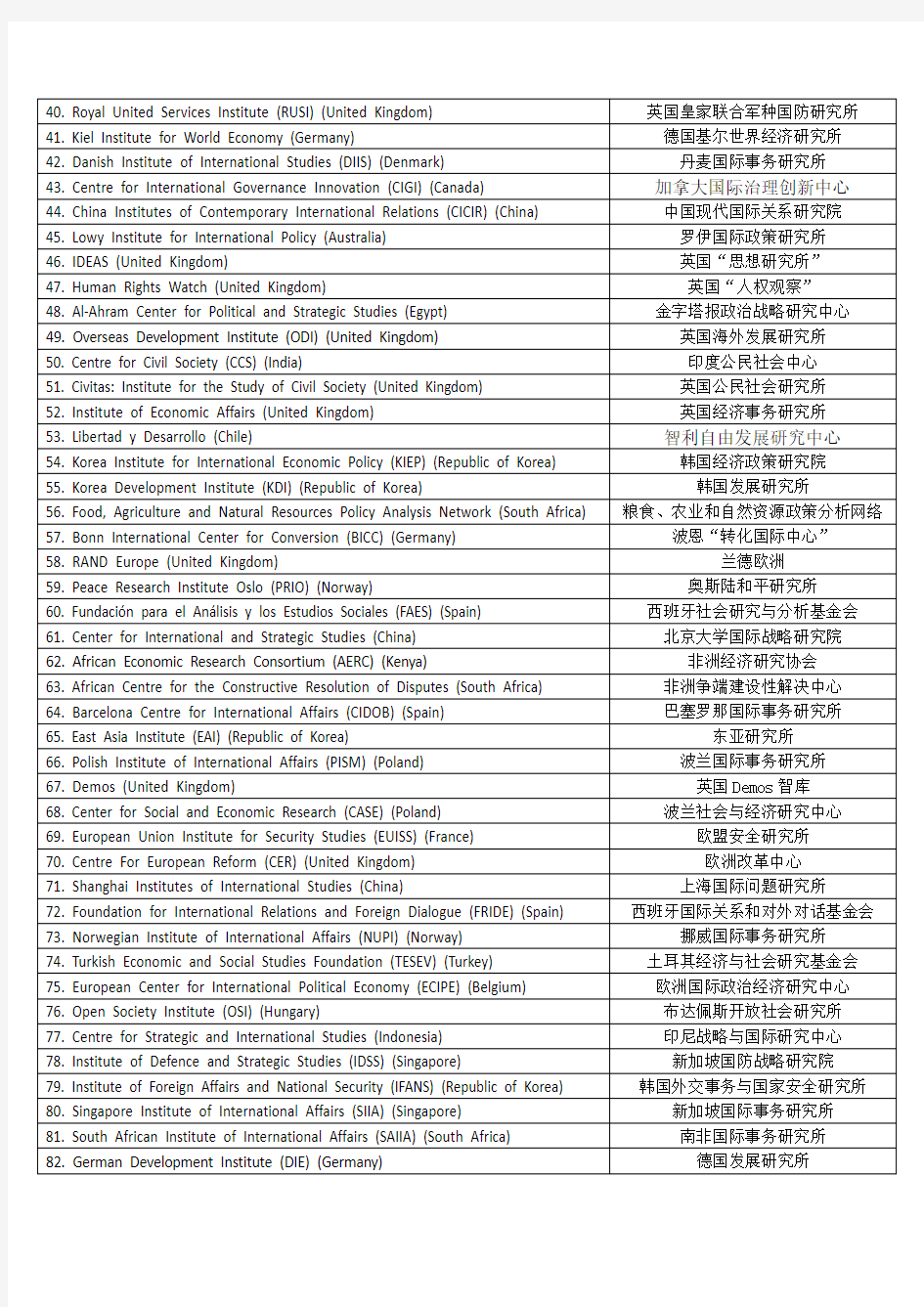 全球智库150排名