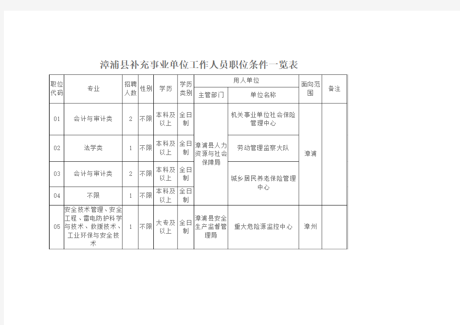 漳浦县补充事业单位工作人员职位条件一览表