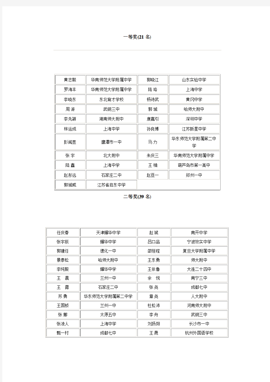 2004年度全国中学生数学奥林匹克竞赛全国决赛获奖名单