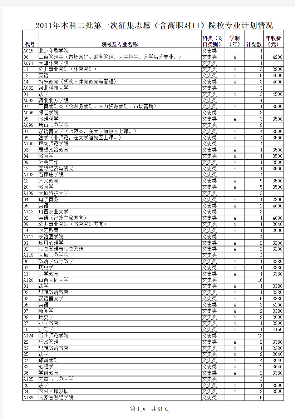 2011年本科二批第一次征集志愿(含高职对口)院校专业计划情况