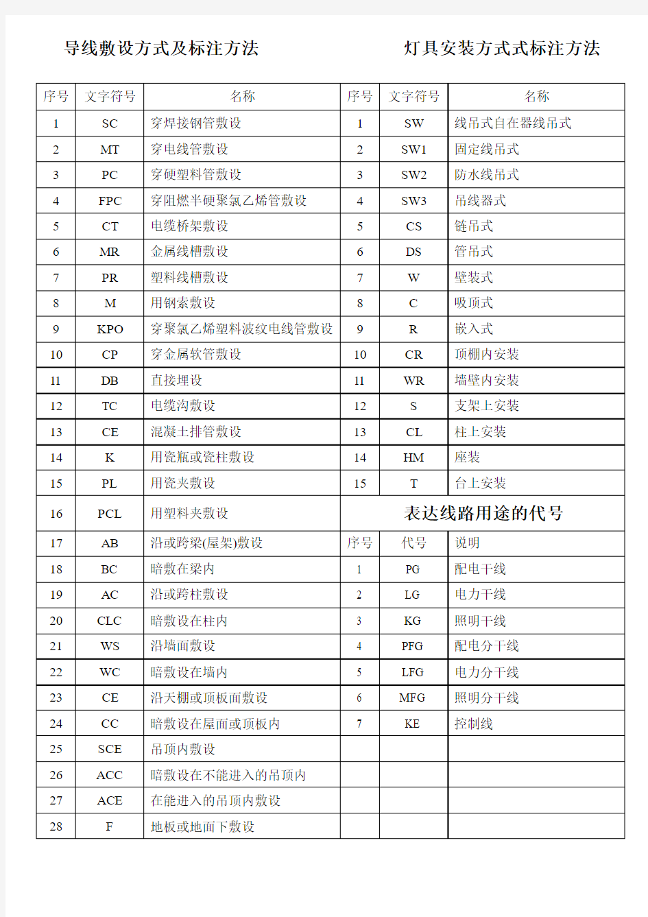 导线敷设方式