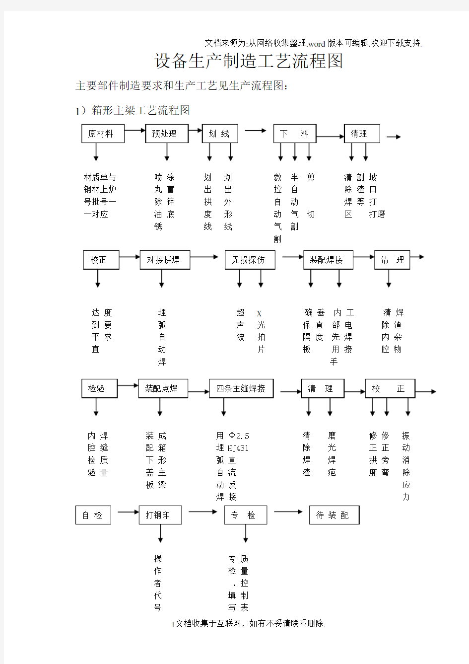 设备生产制造工艺流程图