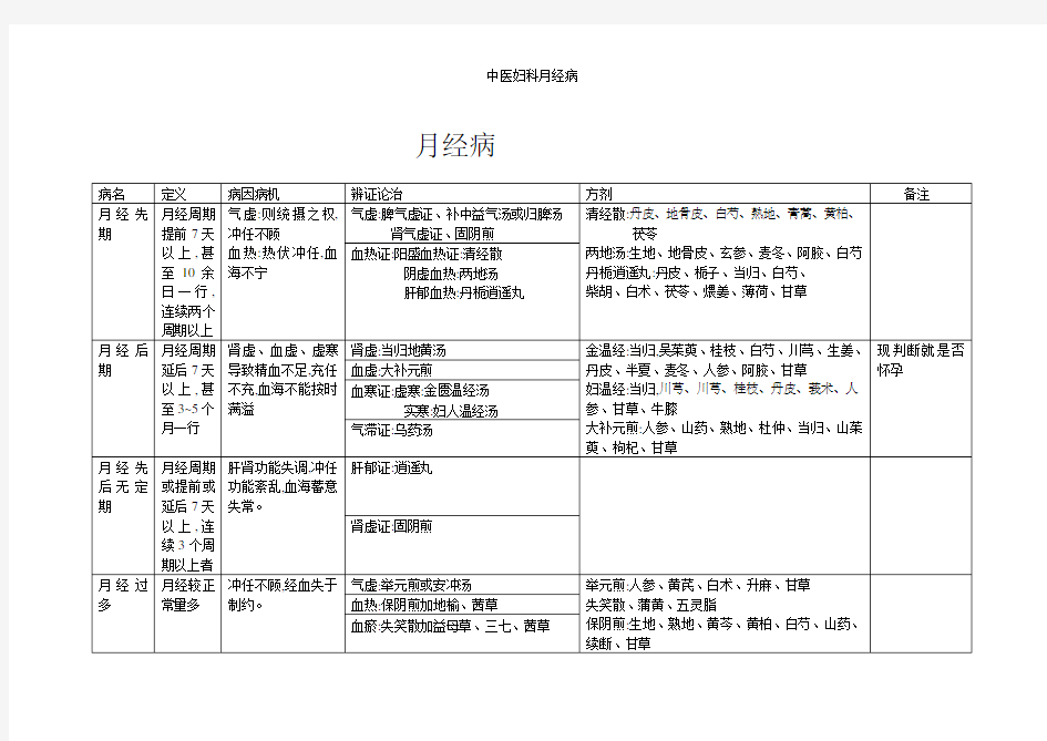 中医妇科月经病