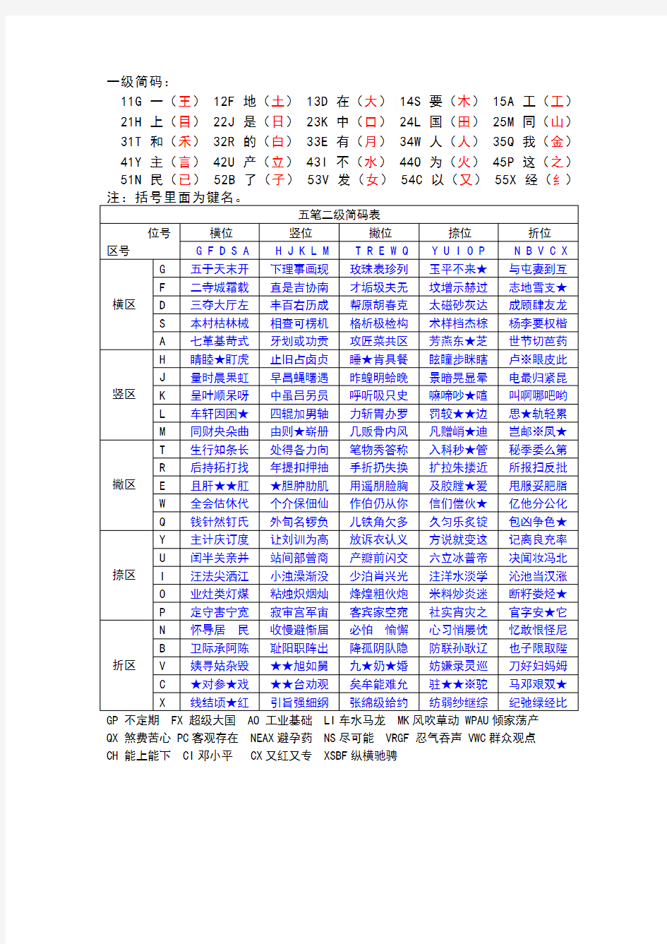 笔一,二级简码表及口诀