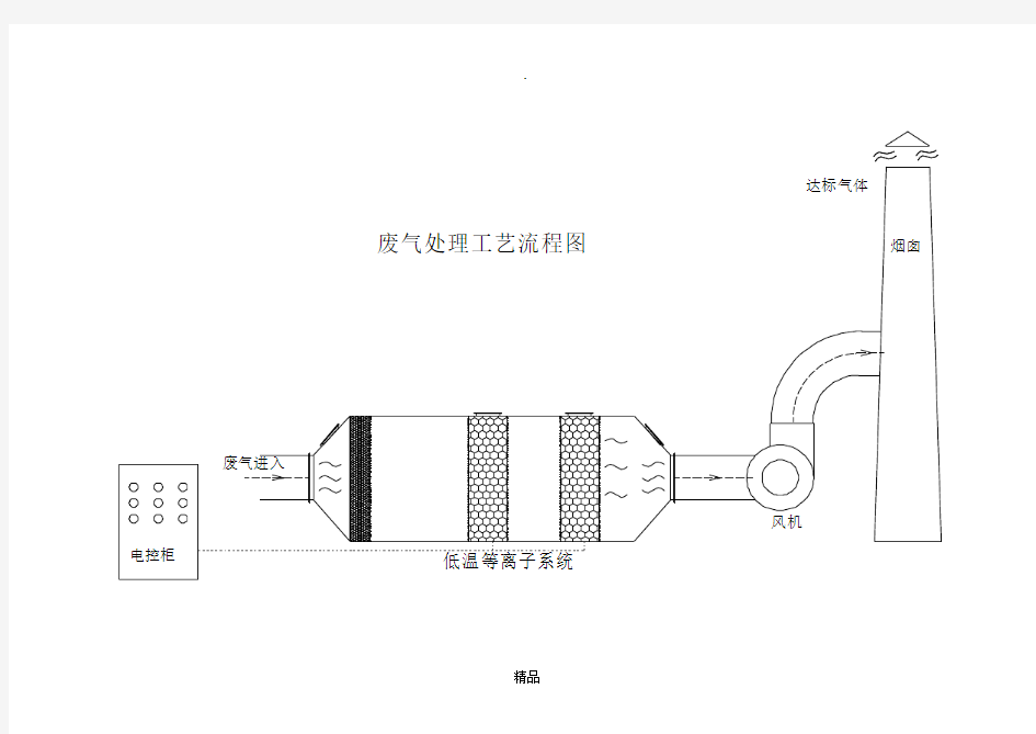 常见废气处理工艺流程图