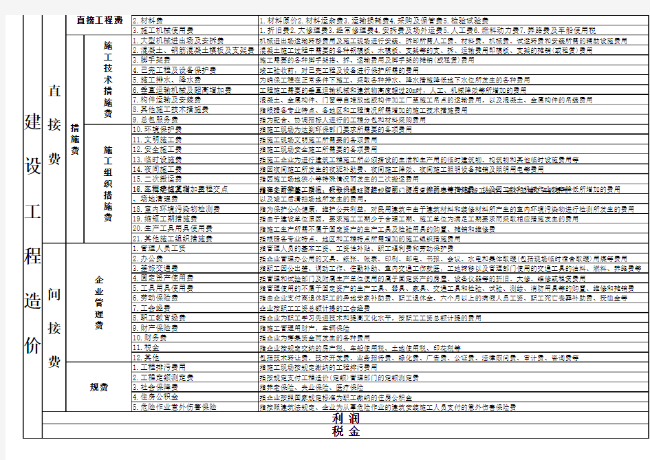 建设工程造价构成表