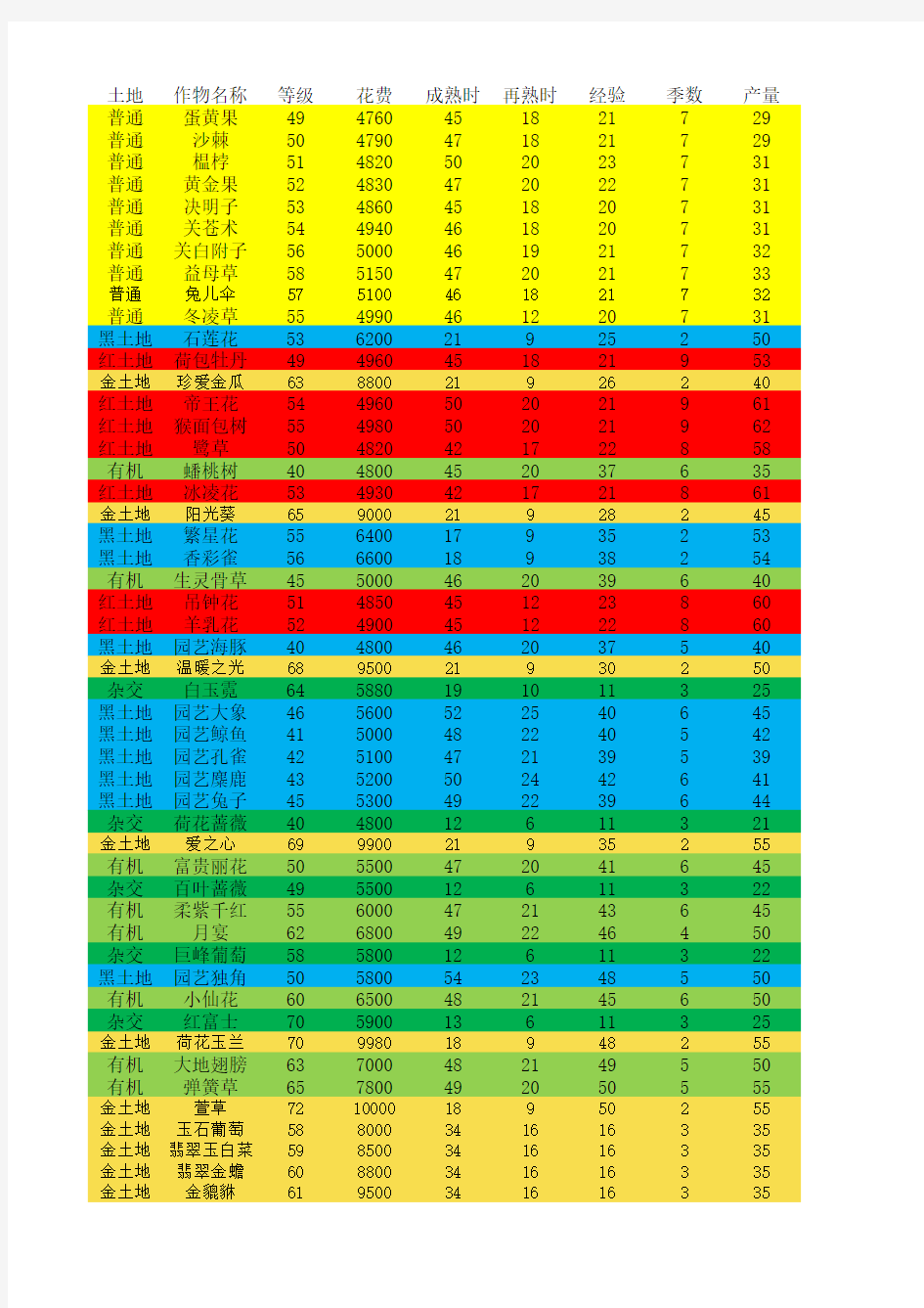 qq农场农作物收益表