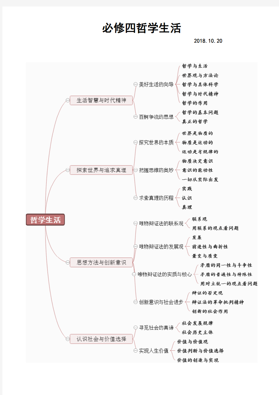 2019年高考政治必修四哲学与生活知识点详解