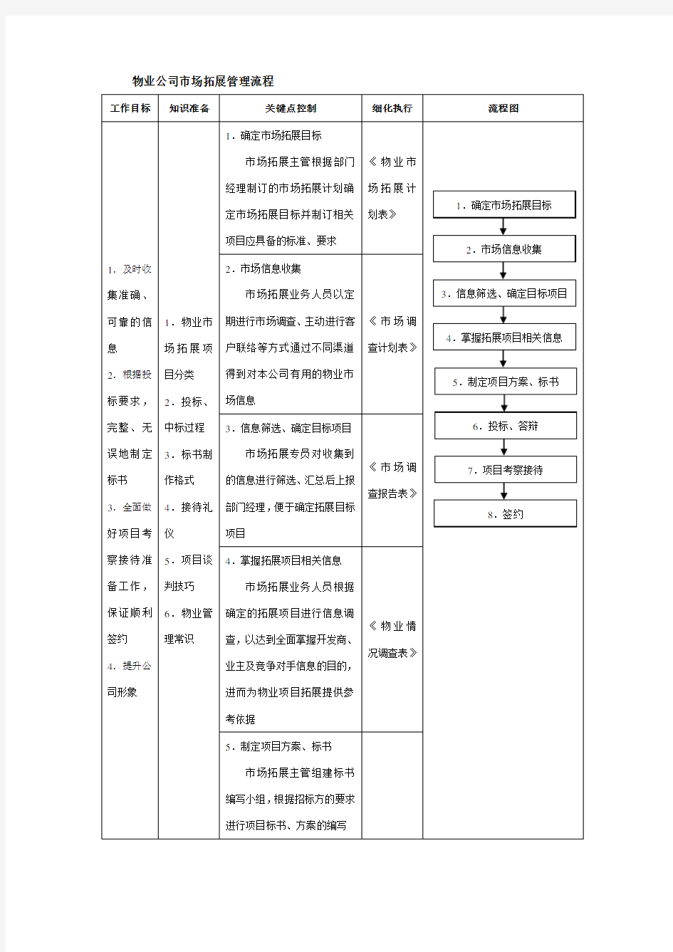 物业公司市场拓展管理流程