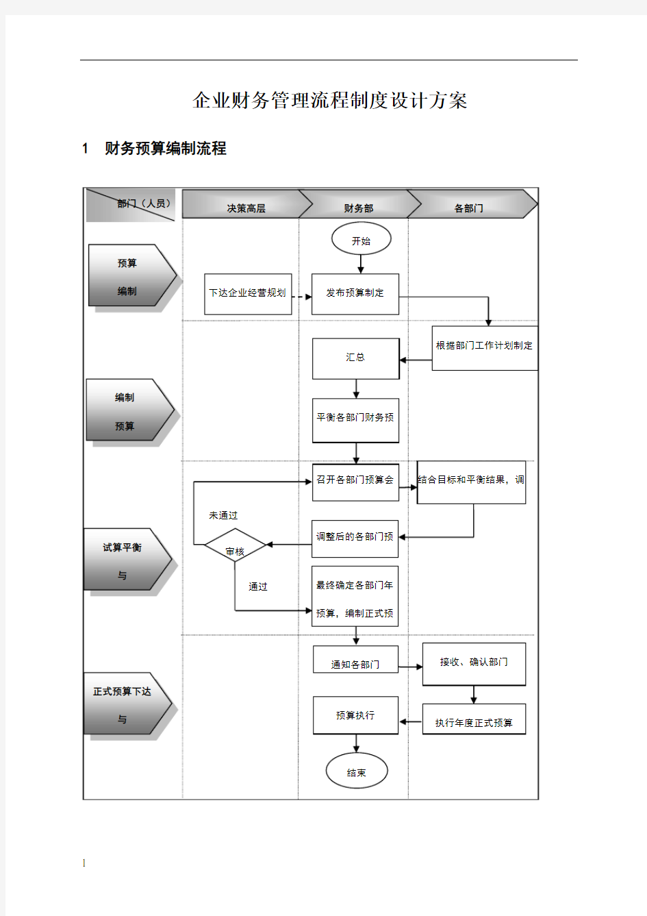 企业财务管理流程制度设计方案