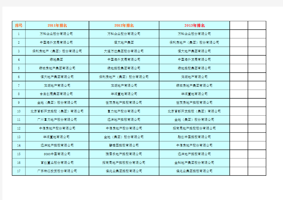 地产近三年百强排名