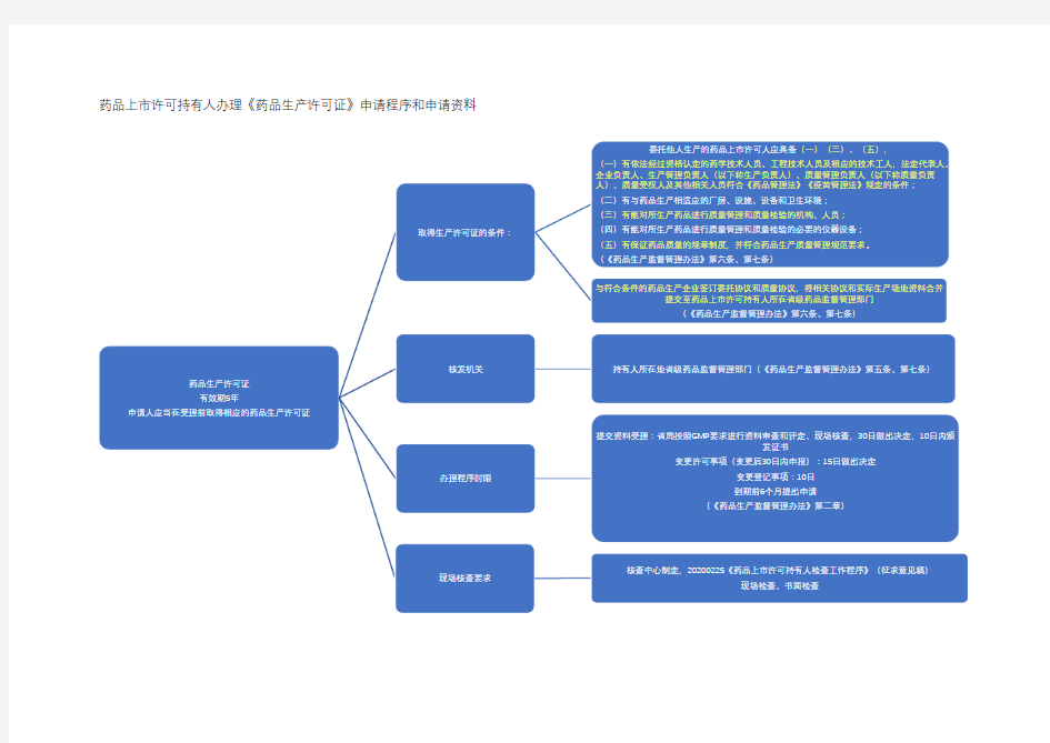 上市许可持有人办理《药品生产许可证》申请资料和程序