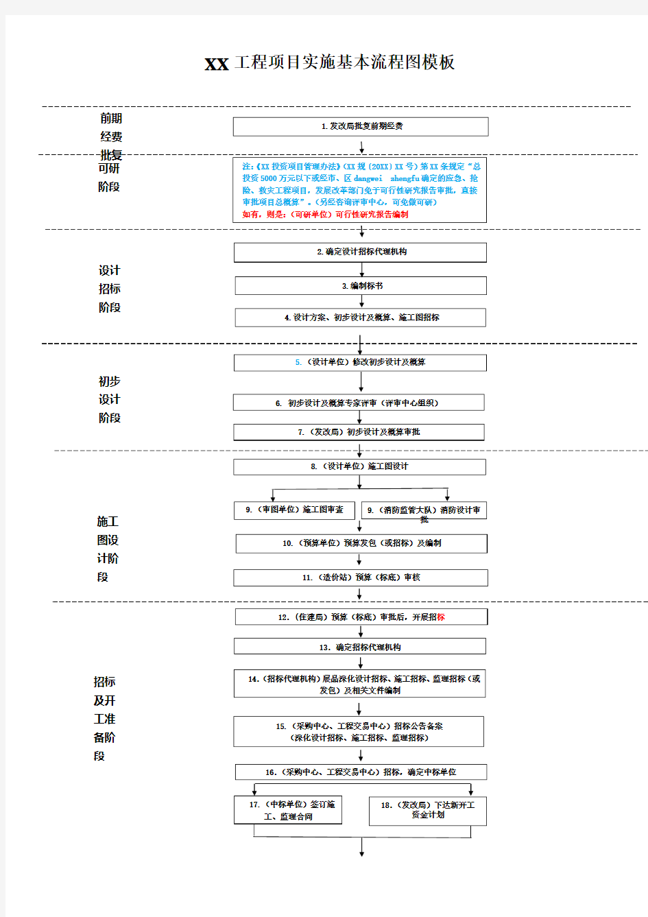 工程项目实施基本流程图模板