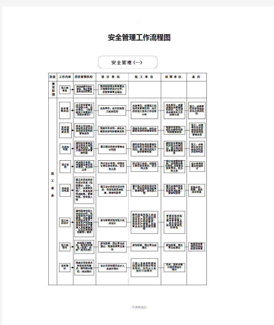 安全管理工作流程图91515