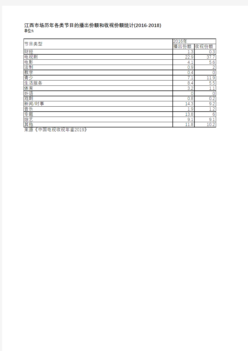 中国电视收视年鉴2019-江西市场历年各类节目的播出份额和收视份额统计(2016-2018)