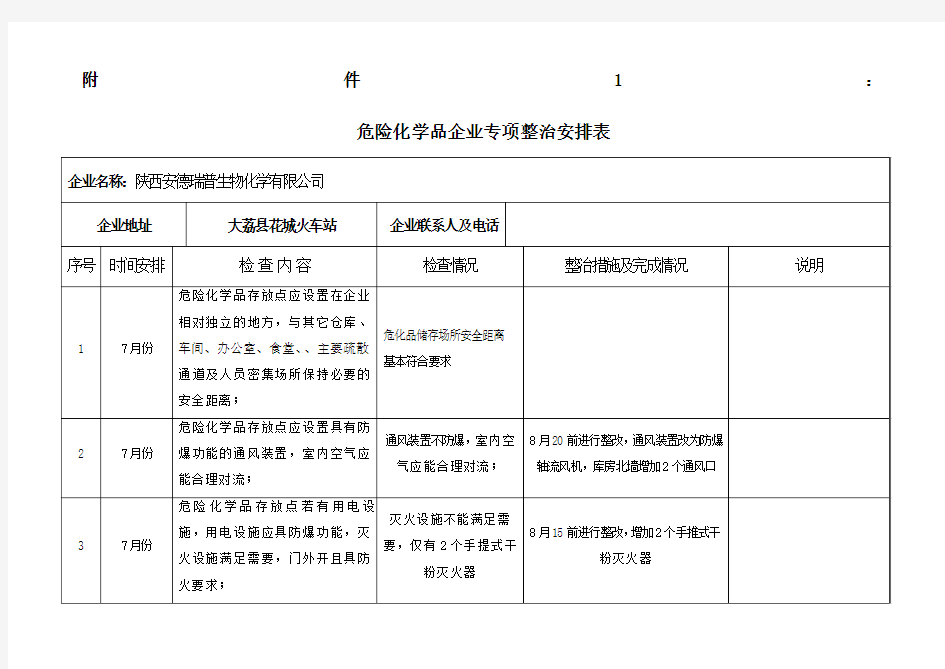 危险化学品专项整治安全检查表