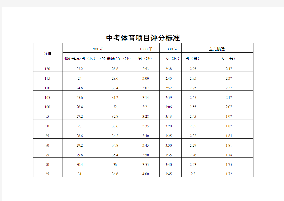 中考体育项目评分标准(最新)