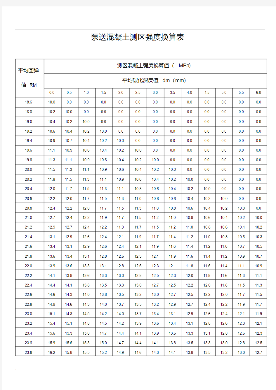 泵送混凝土测区强度换算表(20200607013157)