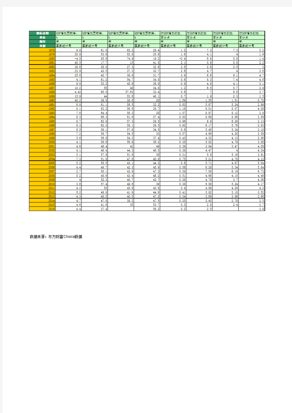 国内生产总值统计构成(1952年至2016年)