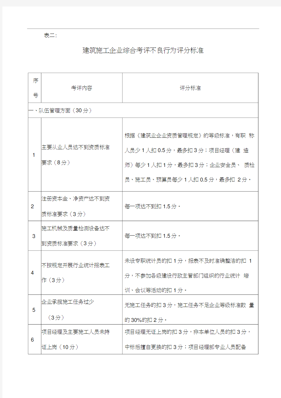 建筑施工企业综合考评不良行为评分标准