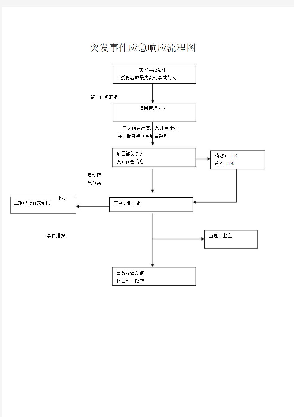 突发事件应急响应流程图.docx