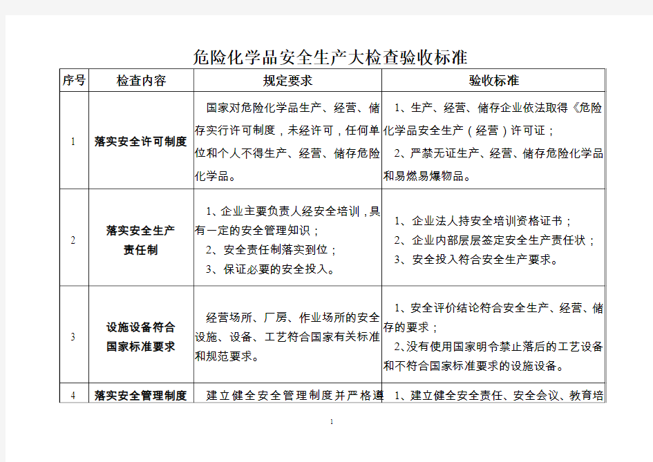 危险化学品安全生产大检查验收标准