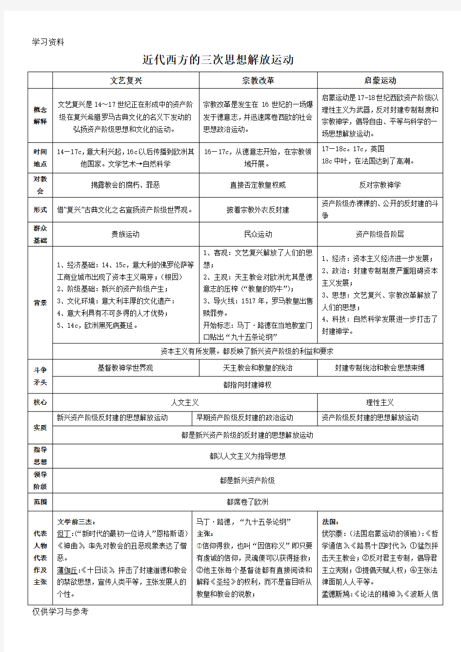 近代西方的三次思想解放运动对比表格word版本