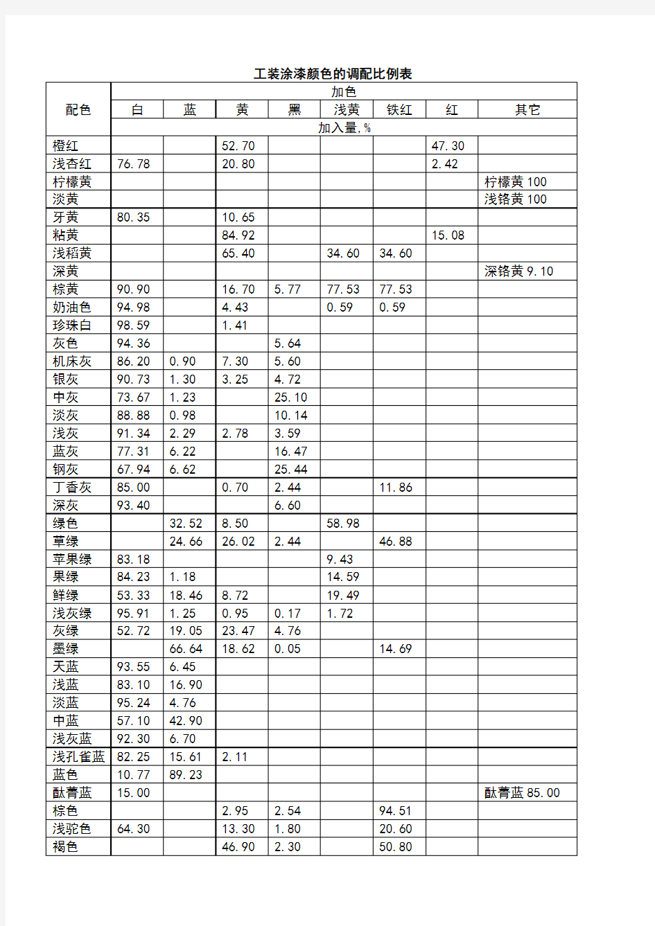 工装涂漆颜色的调配比例表