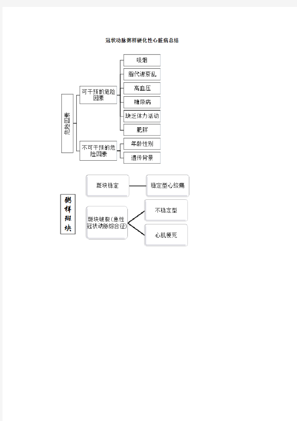 冠状动脉粥样硬化性心脏病总结