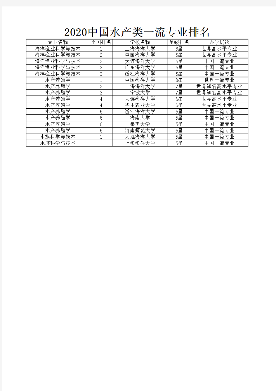 2020中国水产类一流专业排名