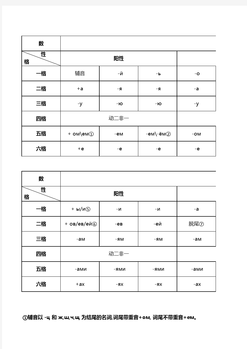 俄语名词变格