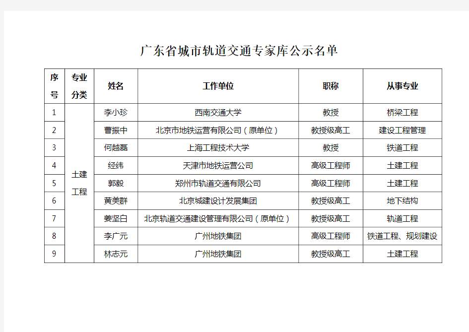 广东省城市轨道交通专家库公示名单