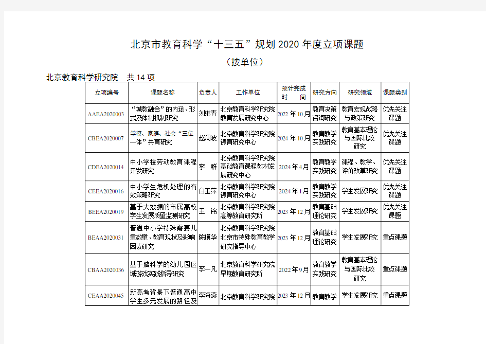 北京市教育科学十三五规划2020年度立项课题