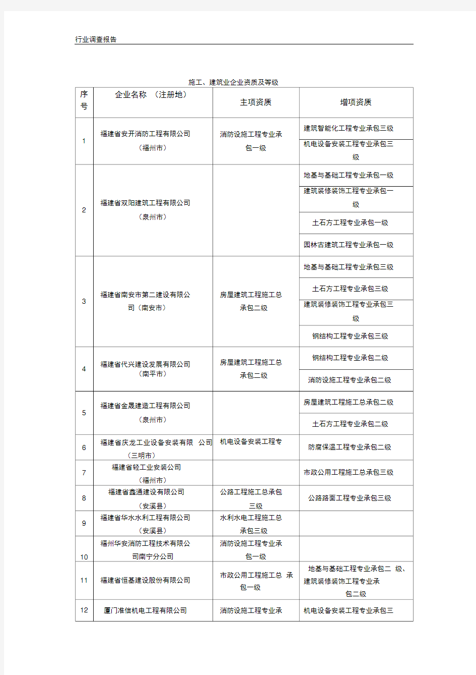 福建施工、建筑业企业资质及等级