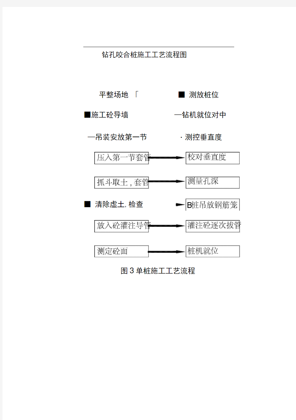 钻孔咬合桩施工工艺流程图