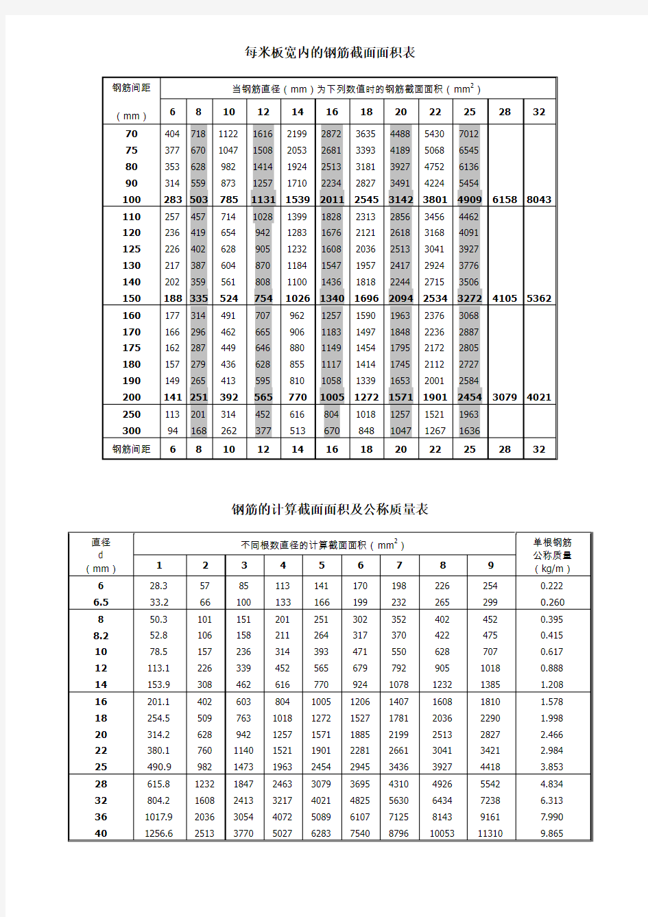 钢筋的计算截面面积表2019