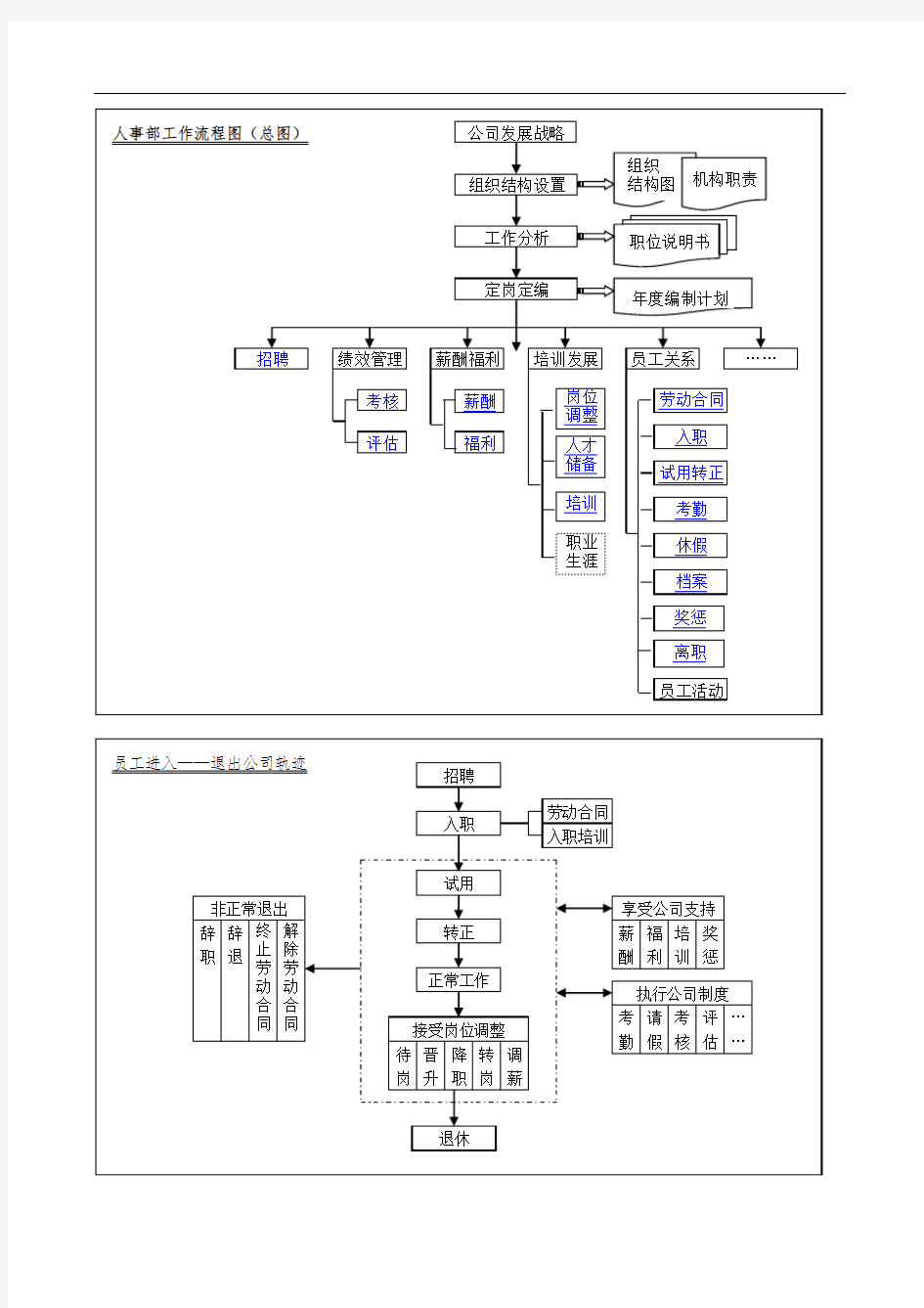 人事部人事工作流程图