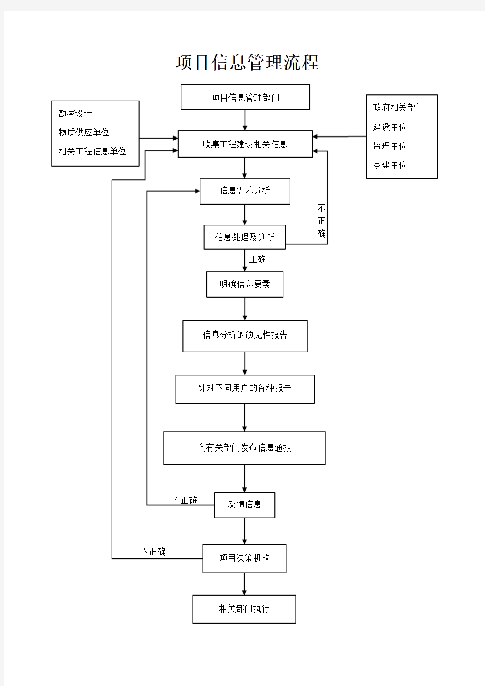 项目信息管理流程