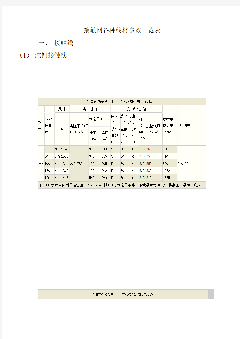 接触网各种线材参数一览表(精)