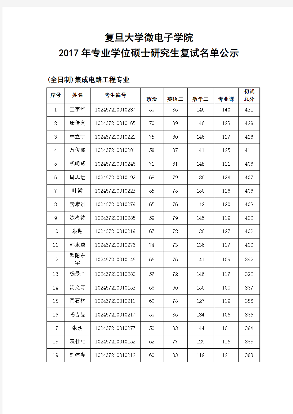 2017复旦微电子学院专业硕士复试名单