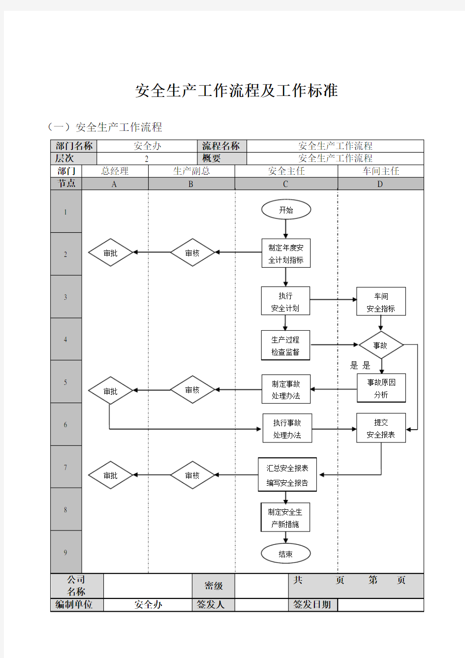 安全生产工作流程及工作标准