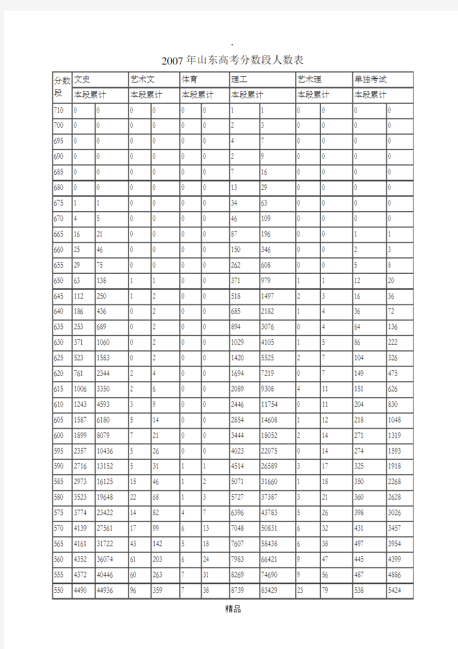 往年山东省普通高考成绩分段统计表(整理)