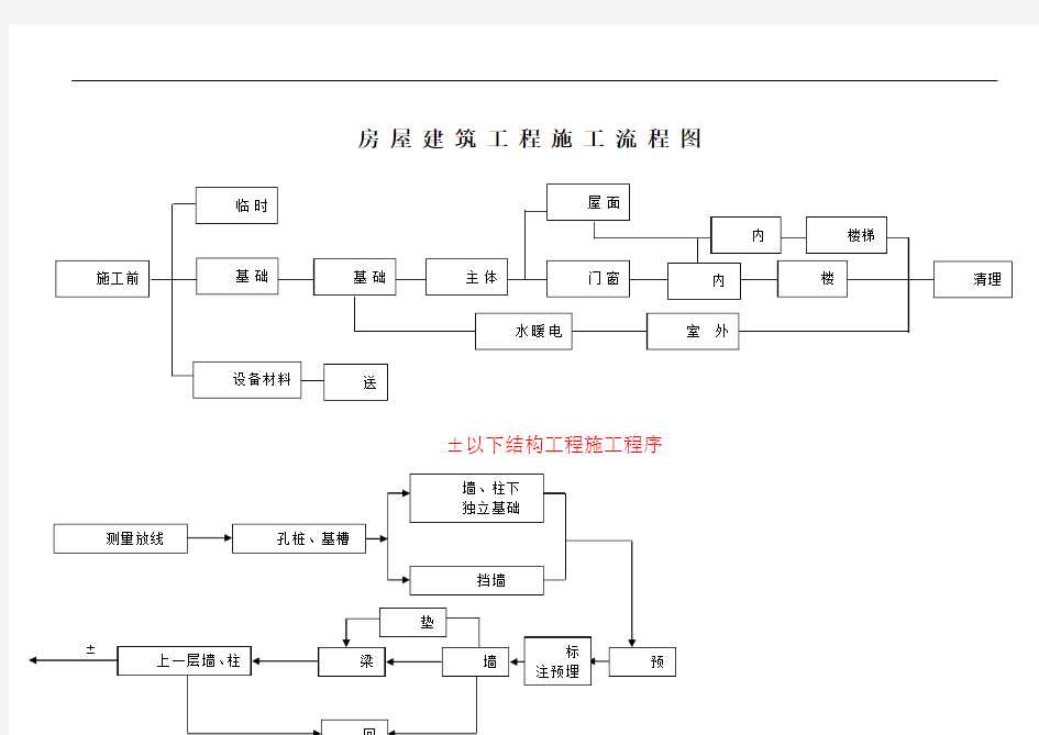 房屋建筑工程施工流程图