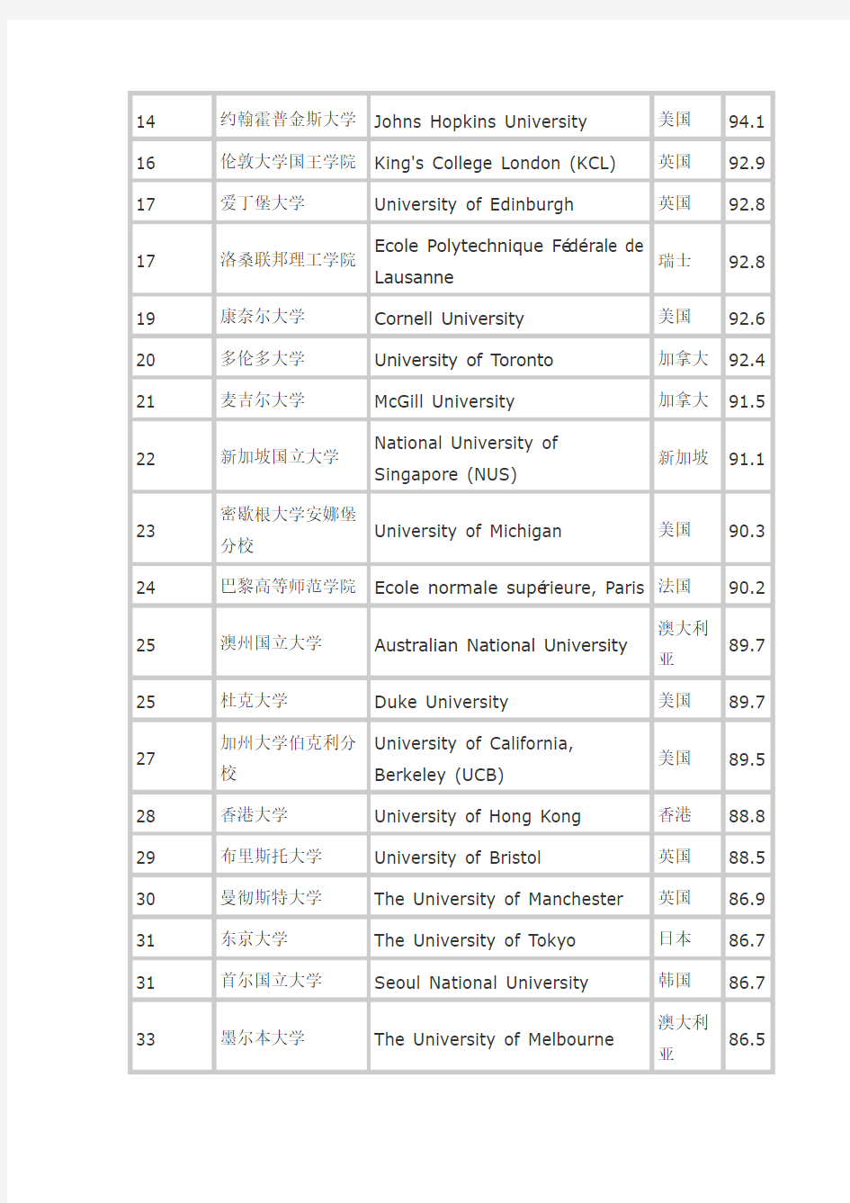 2015QS世界大学排名大全(最新版)