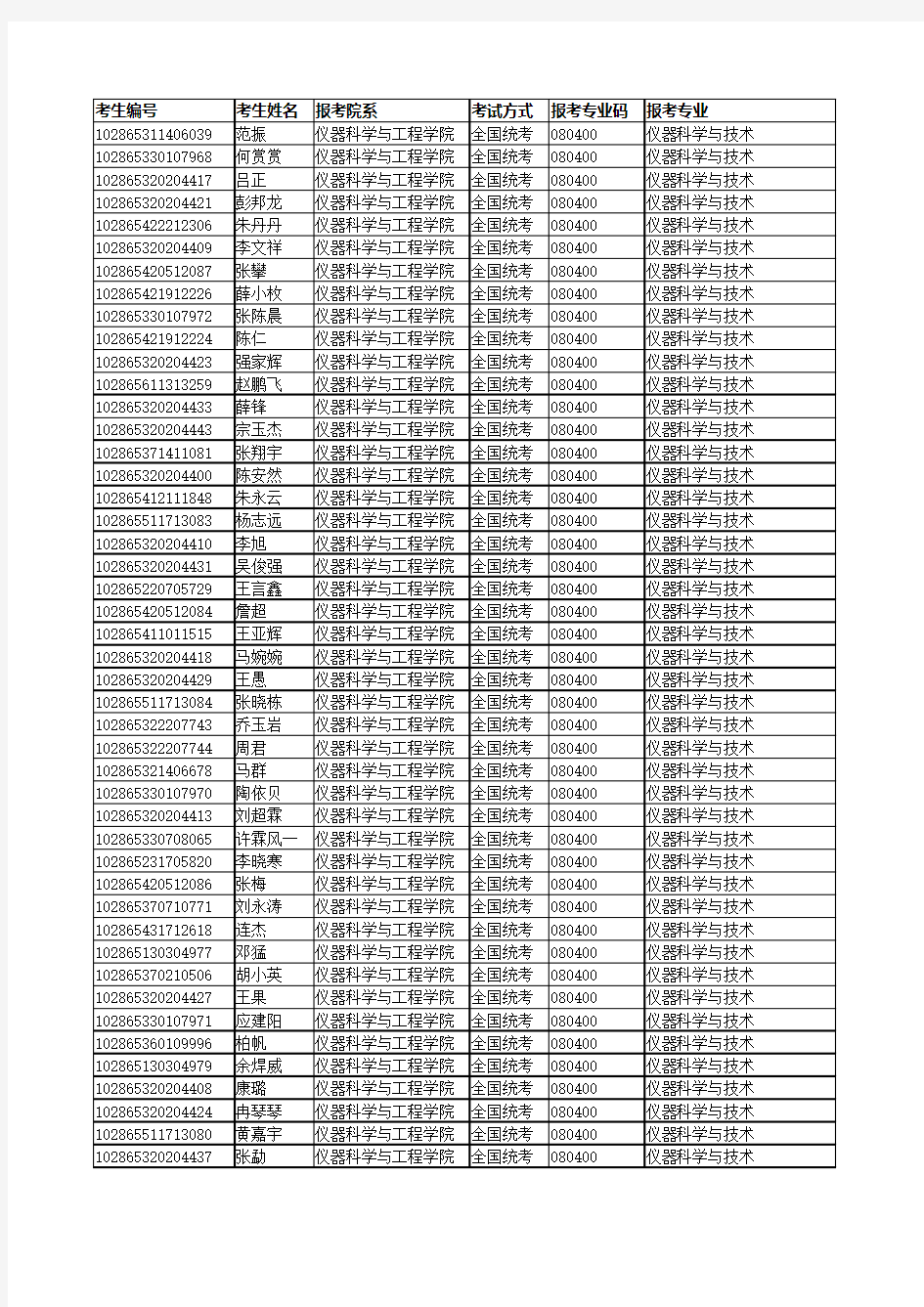 022东南大学仪器科学与工程学院复试名单