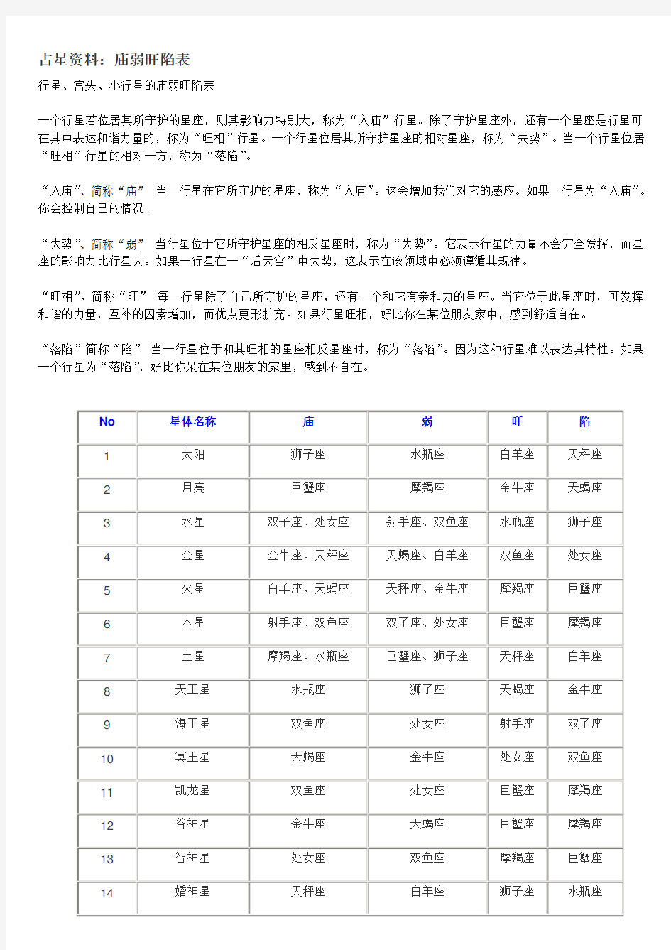 占星行星庙旺落陷表