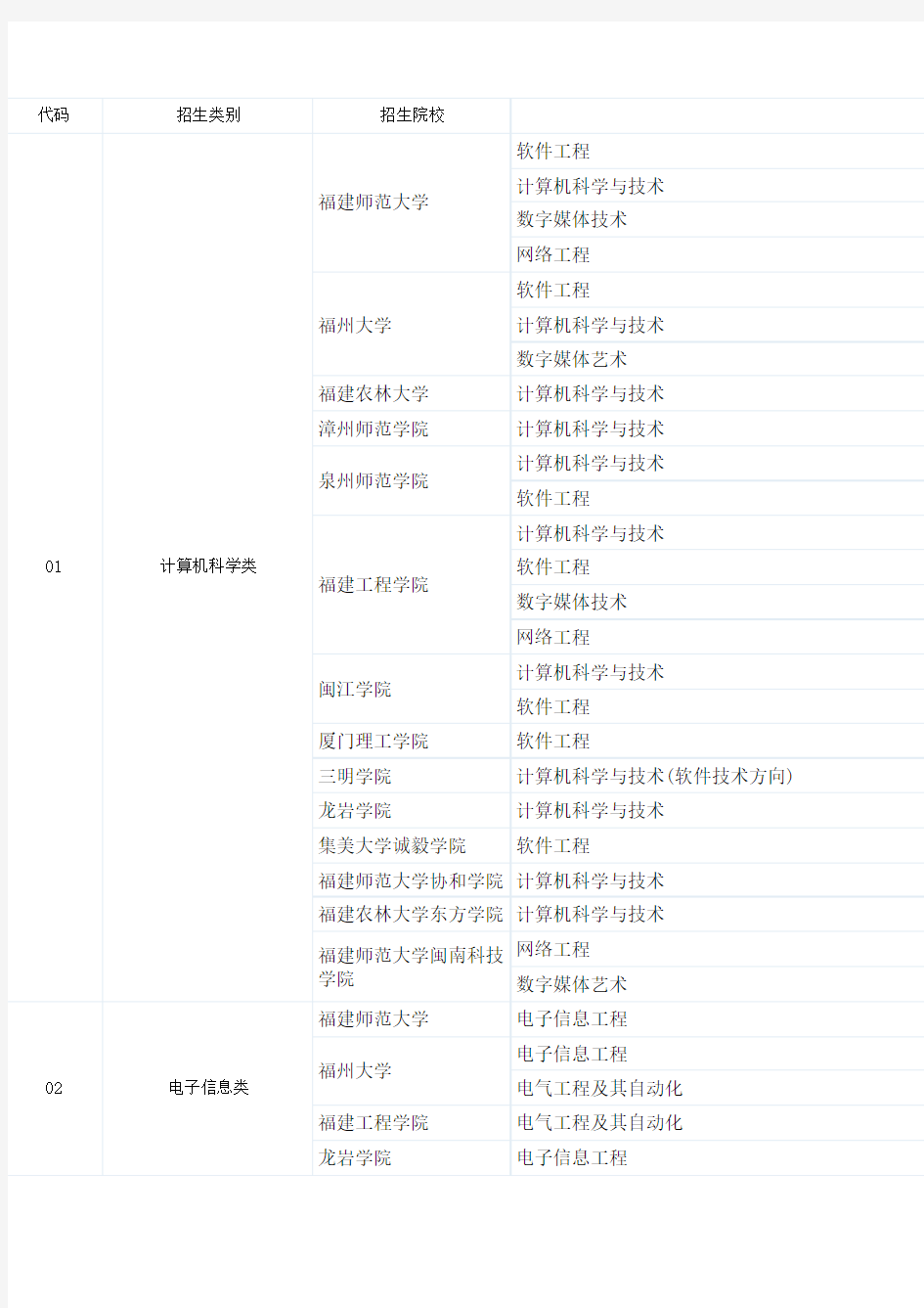 福建省2012年普通专升本招生院校及专业